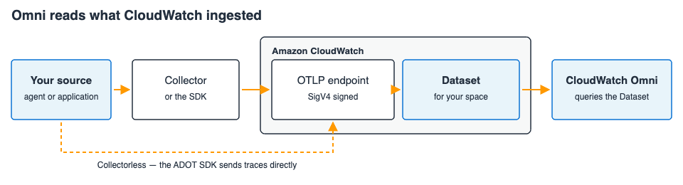 Ingestion path showing that CloudWatch Omni reads what Amazon CloudWatch ingested. Your source, an agent or application, sends OpenTelemetry data through a collector or the SDK to an OTLP endpoint inside Amazon CloudWatch, which stores it in the CloudWatch Dataset for your space, and CloudWatch Omni queries that Dataset. A collectorless path lets the ADOT SDK send traces to the endpoint directly.