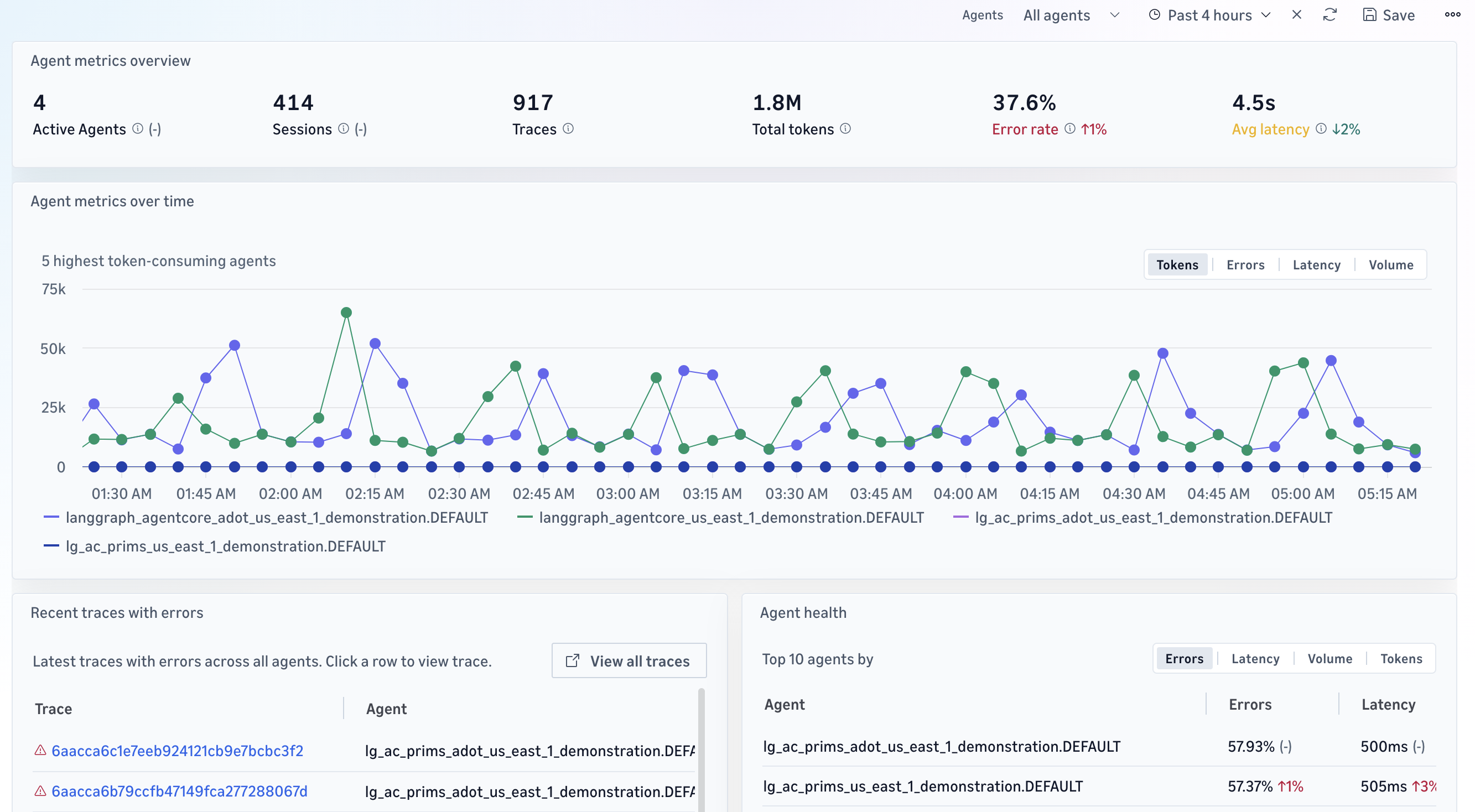 The aggregate monitoring view showing request volume, errors, latency, and token usage across several agents, with a visible error spike on one agent.