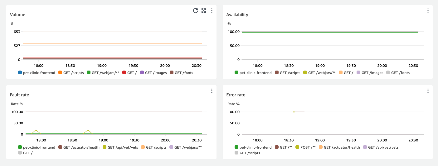 Service operations volume, availability, fault rate, and error rate graphs