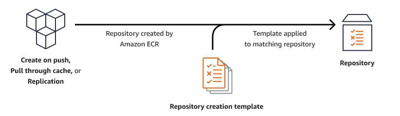 A display of how repository creation templates are applied to new repositories.