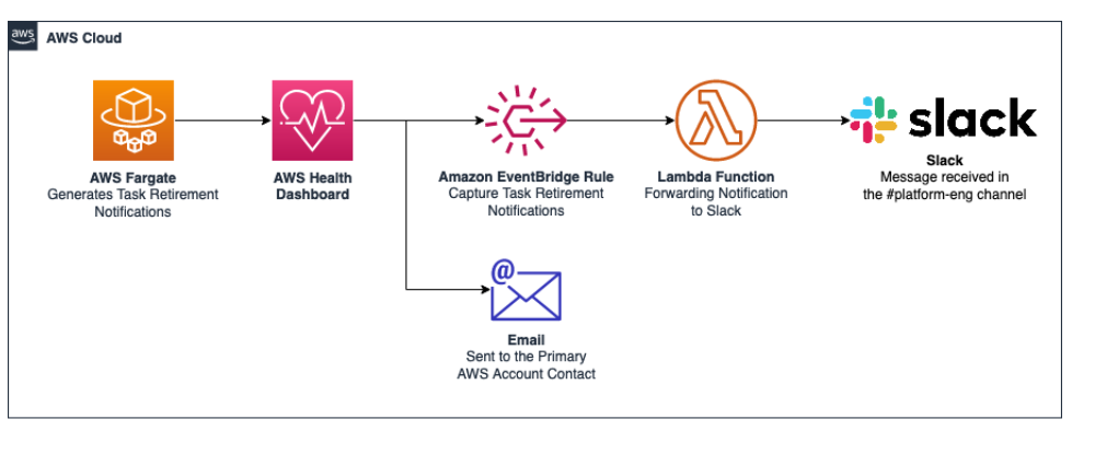 Diagram showing the Fargate solution to capture Fargate task retirement notices.