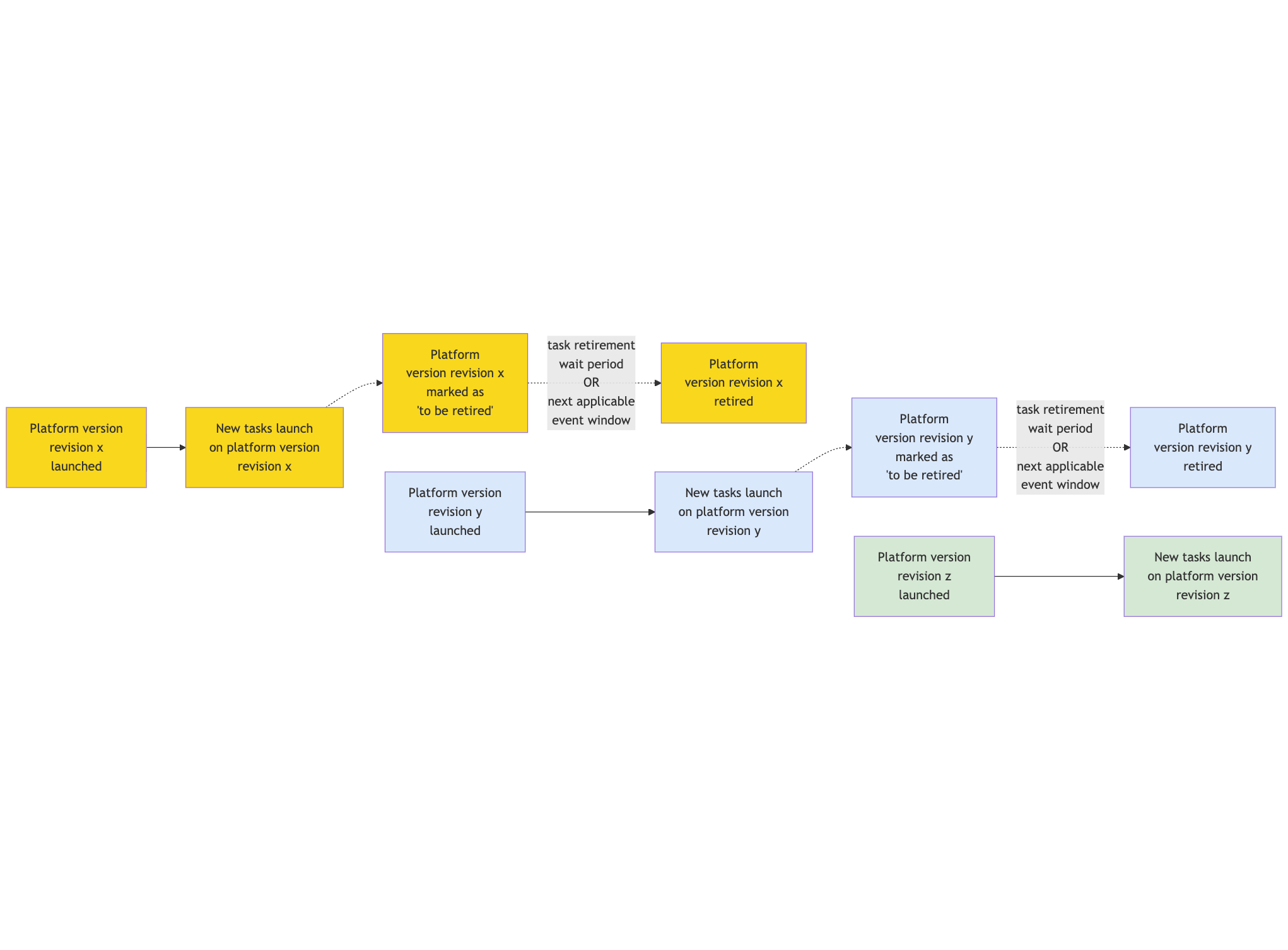Diagram showing the Fargate task retirement lifecycle.