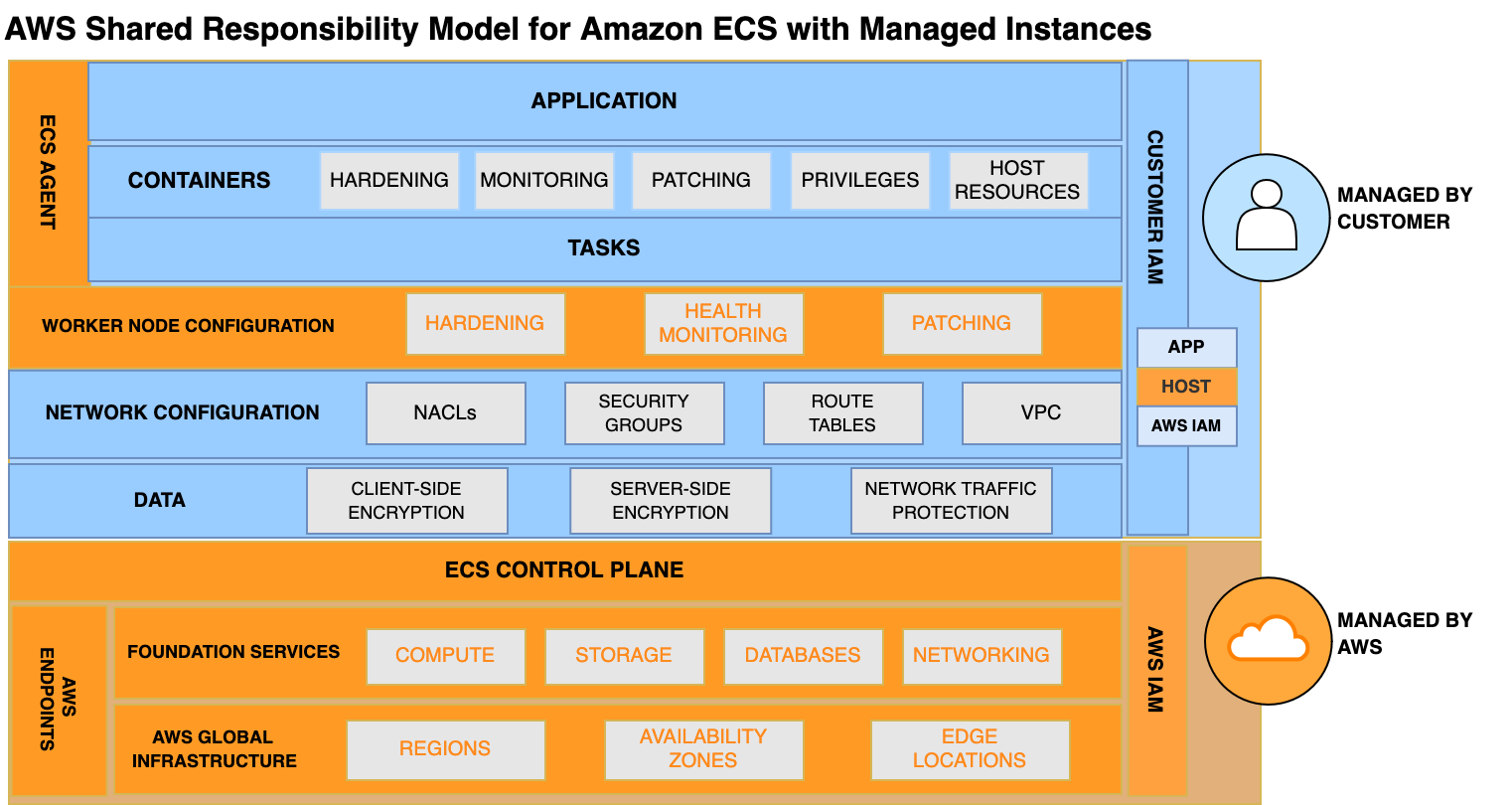 Diagram showing the shared responsibility model for Amazon ECS Managed Instances on Amazon ECS.