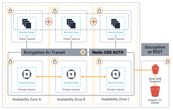 Image: ElastiCache for Valkey and Redis OSS Security Diagram