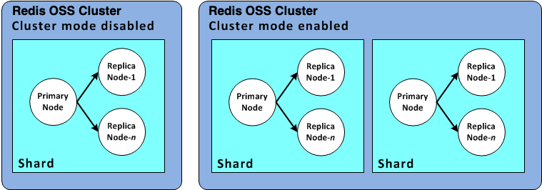 Image: Valkey or Redis OSS shard configurations.