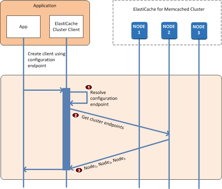 Connecting to Cache Nodes