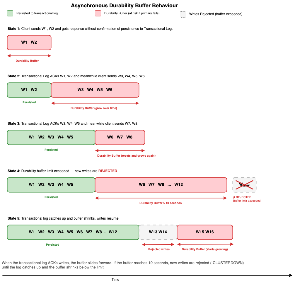 Diagram showing how the asynchronous durability buffer works across five states: writes enter the buffer, the transactional log persists them, and if the buffer exceeds 10 seconds, new writes are rejected until the log catches up.