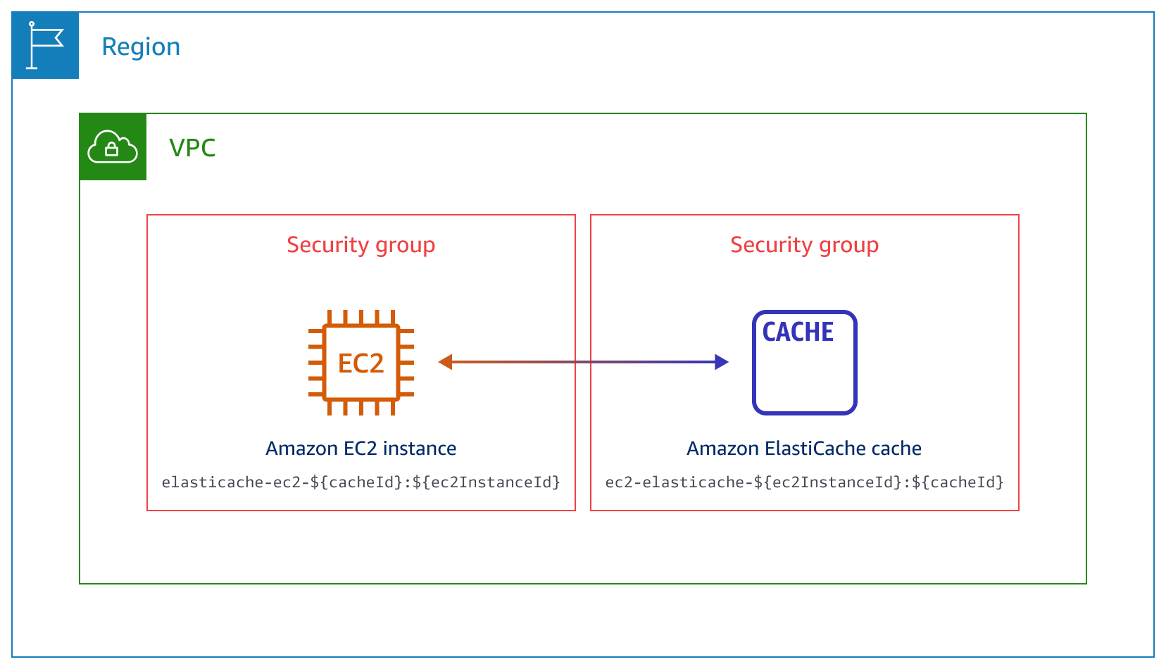 Automatically connect an ElastiCache cache with an EC2 instance.