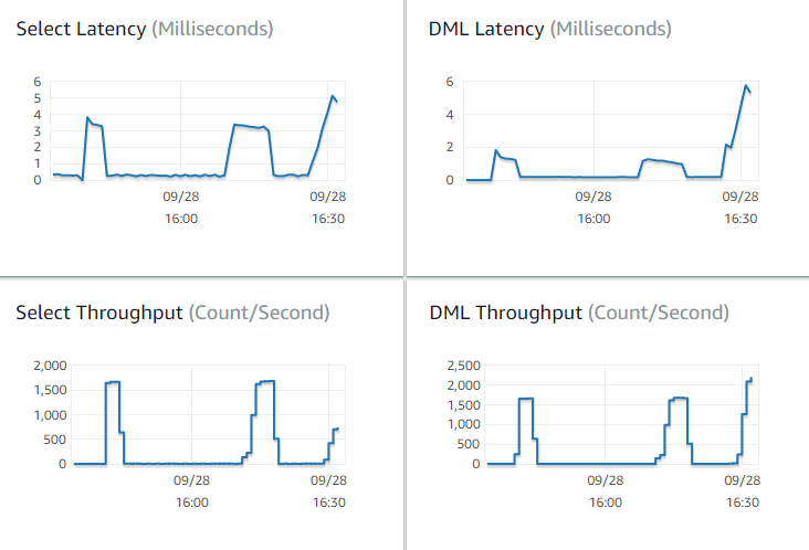 The Monitoring tab, showing Select Latency, DML Latency, Select Throughput, and DML Throughput metrics.