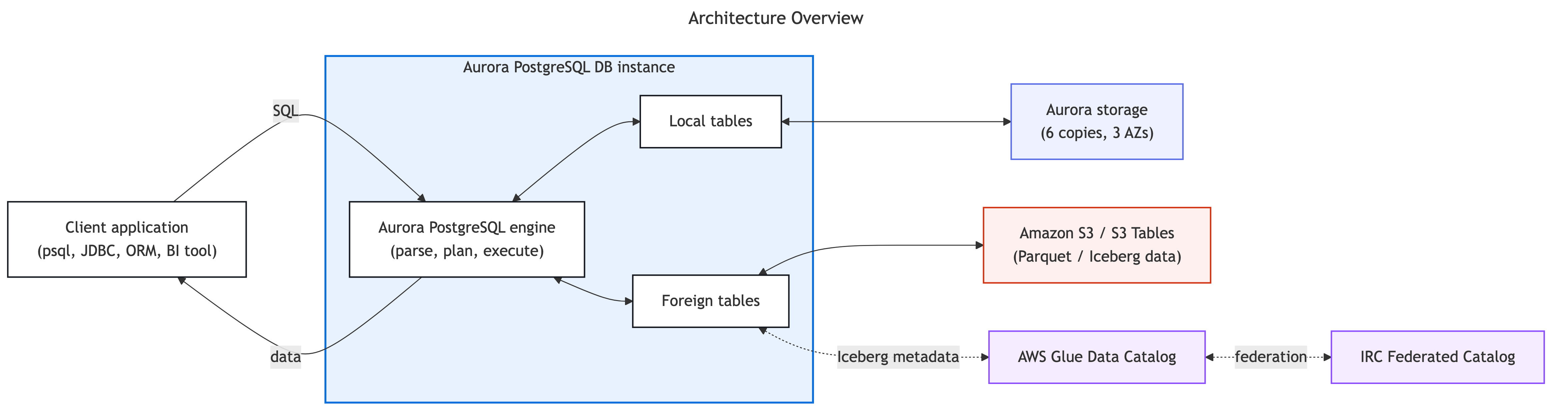 Overview of Aurora PostgreSQL querying Iceberg and Parquet data in a data lake. An application connects to the Aurora PostgreSQL endpoint and runs SQL against foreign tables. The embedded DuckDB analytics engine resolves Iceberg snapshots through the AWS Glue Data Catalog or Amazon S3 Tables, reads data directly from Amazon S3 using the IAM role attached to the DB cluster, caches frequently accessed data on local instance storage, and returns results as standard PostgreSQL rows.