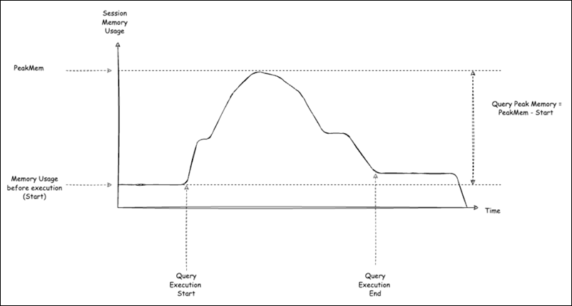 Understanding query peak memory.