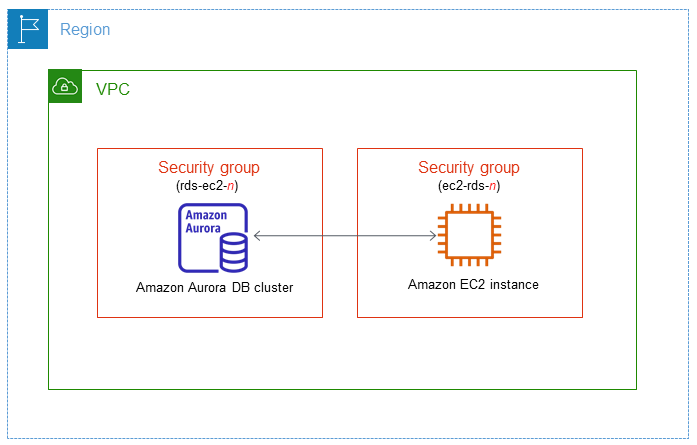 Automatically connect an Aurora DB cluster with an EC2 instance.