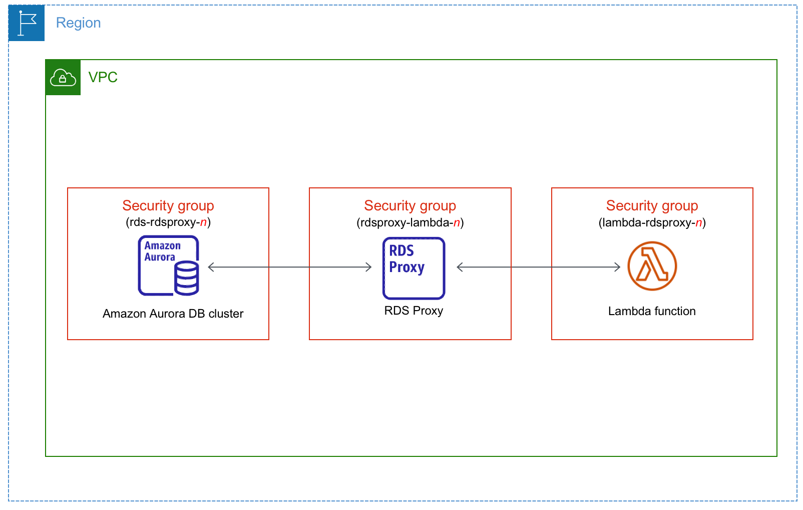 Automatically connect an Aurora DB cluster with a Lambda function through RDS Proxy