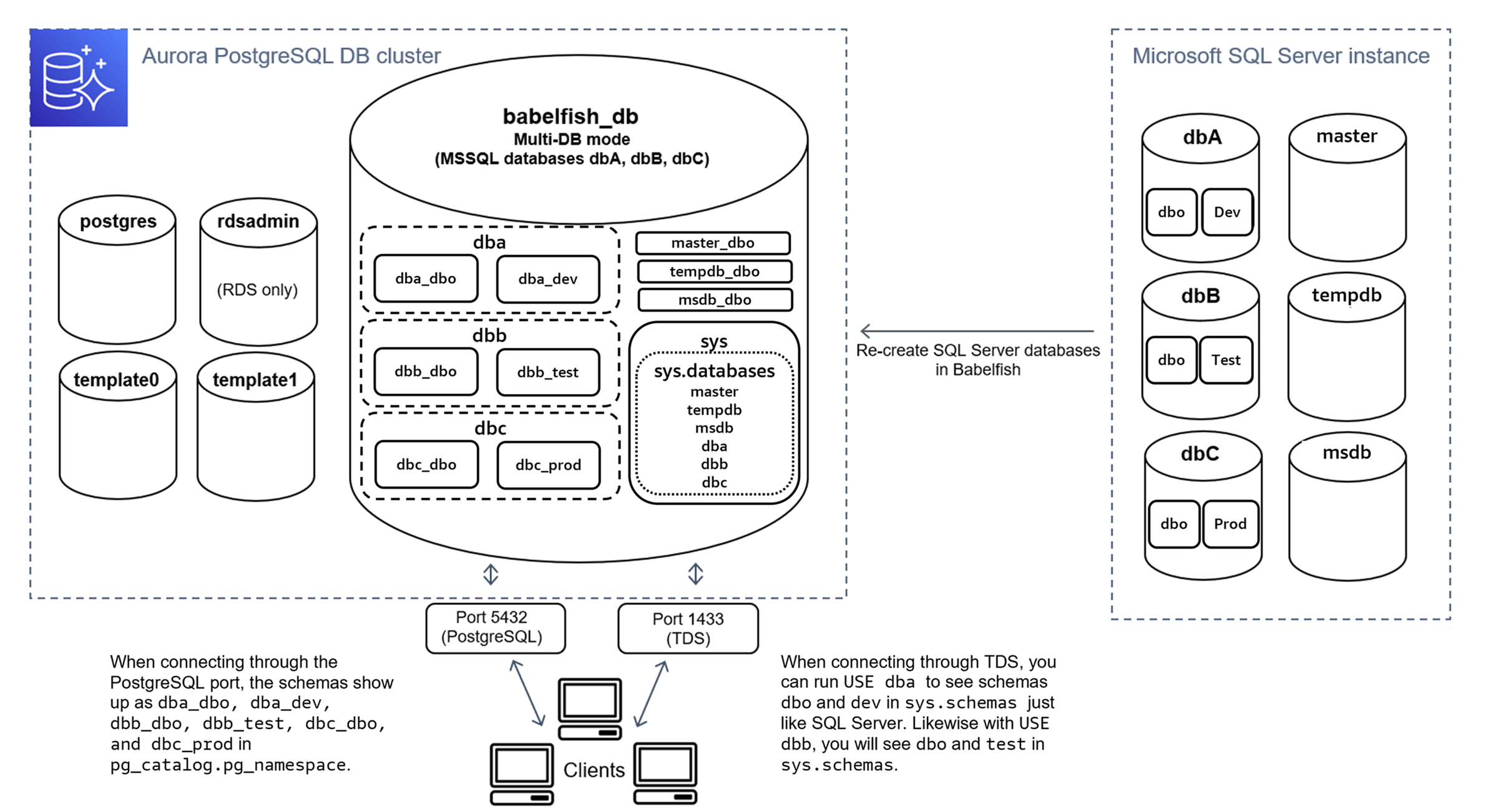 Migrating multiple databases.