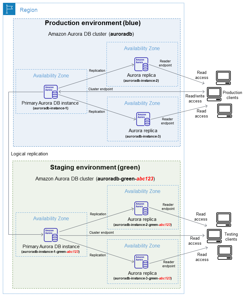 Blue/green deployment for Amazon Aurora