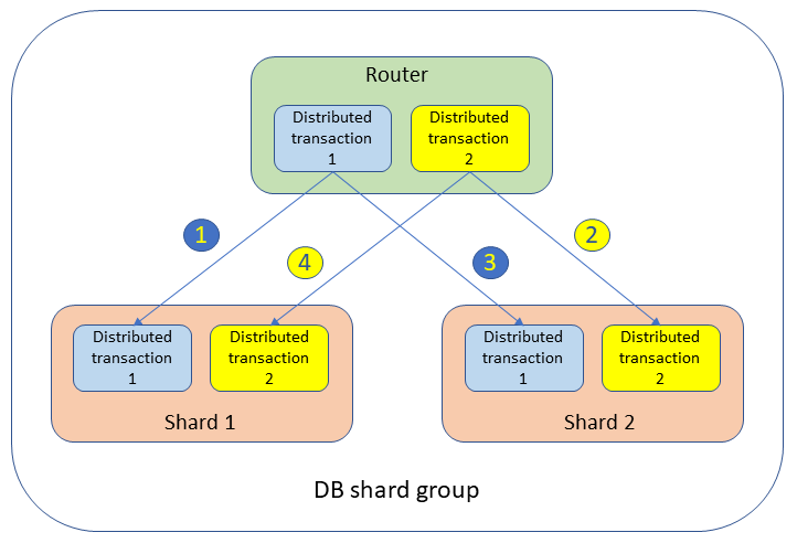 Distributed deadlock on two distributed transactions.