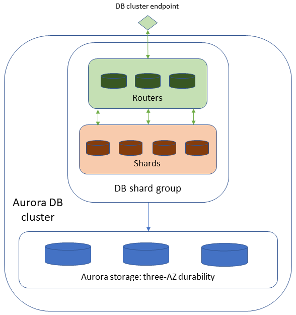 High-level architecture of Aurora PostgreSQL Limitless Database showing primary cluster, shard groups, and data distribution.