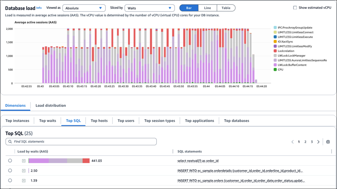 Wait events caused by sequence issues.
