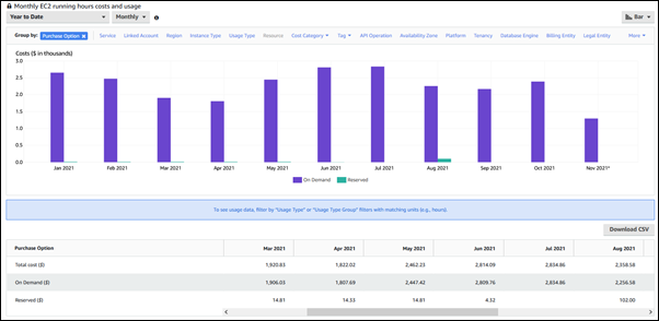 View usage costs for on-demand and reserved DB instances