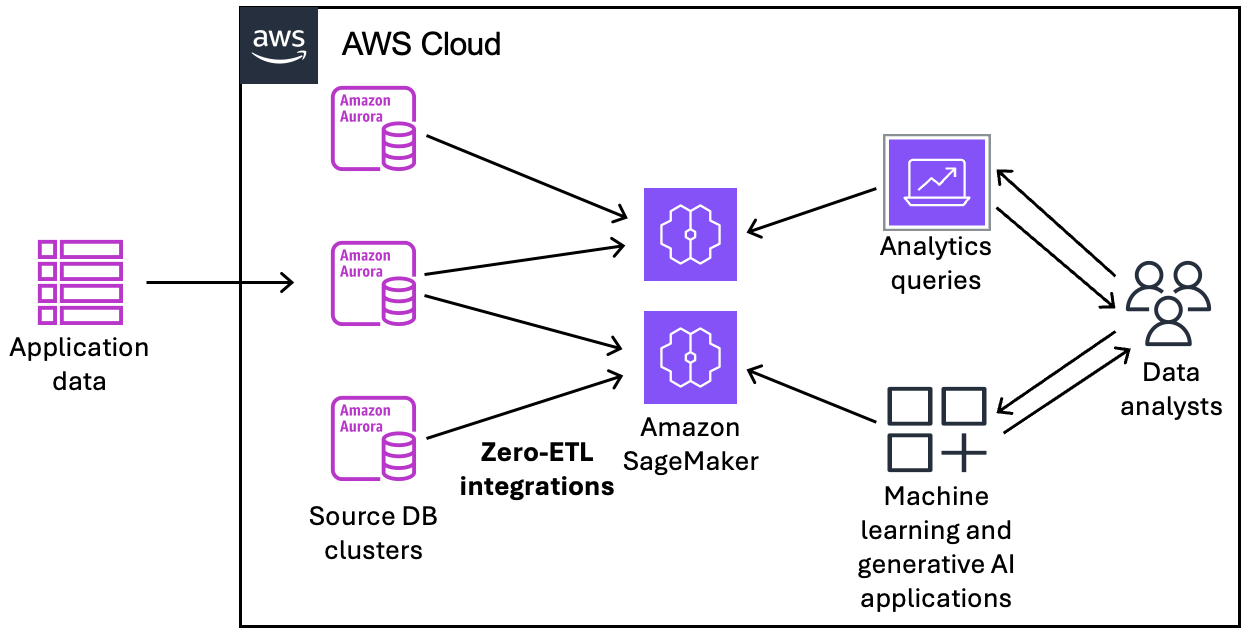 A zero-ETL integration with an Amazon SageMaker AI lakehouse