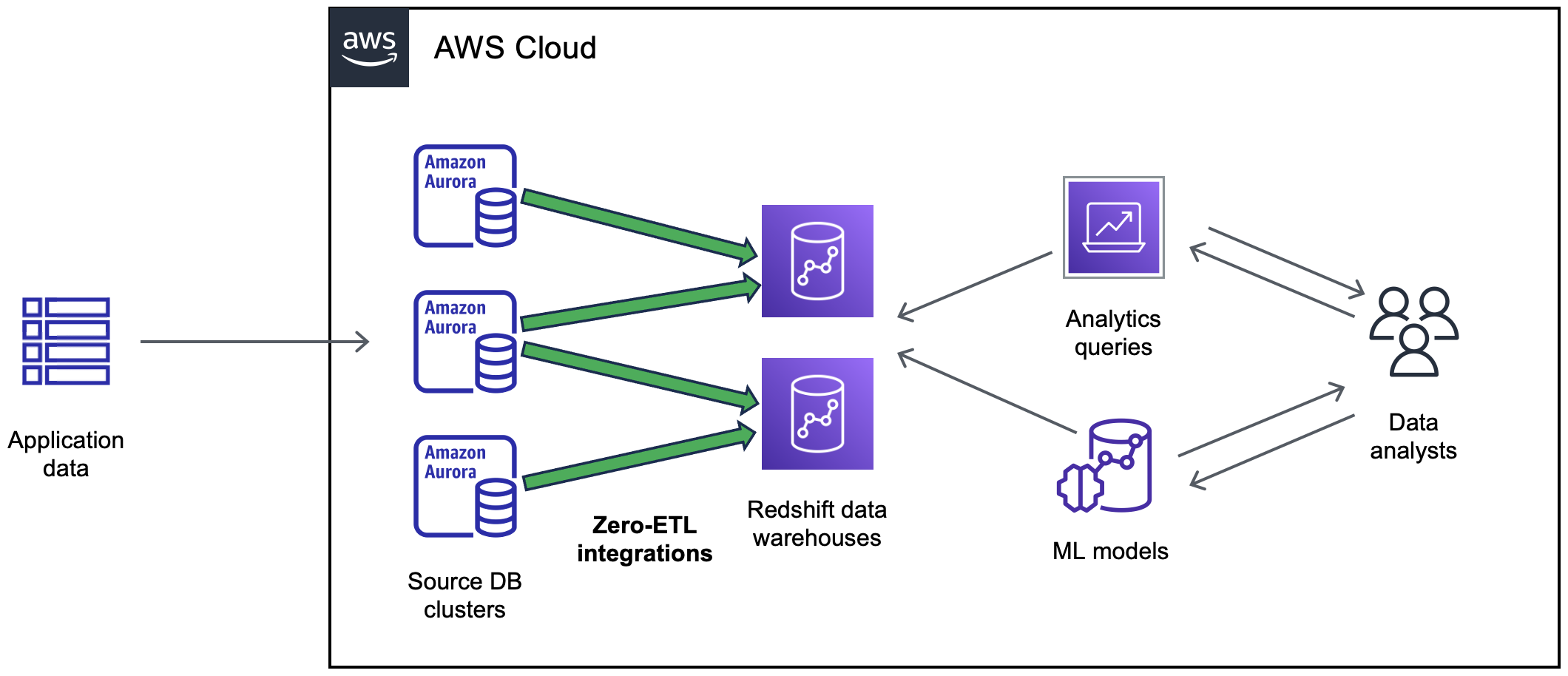 A zero-ETL integration
