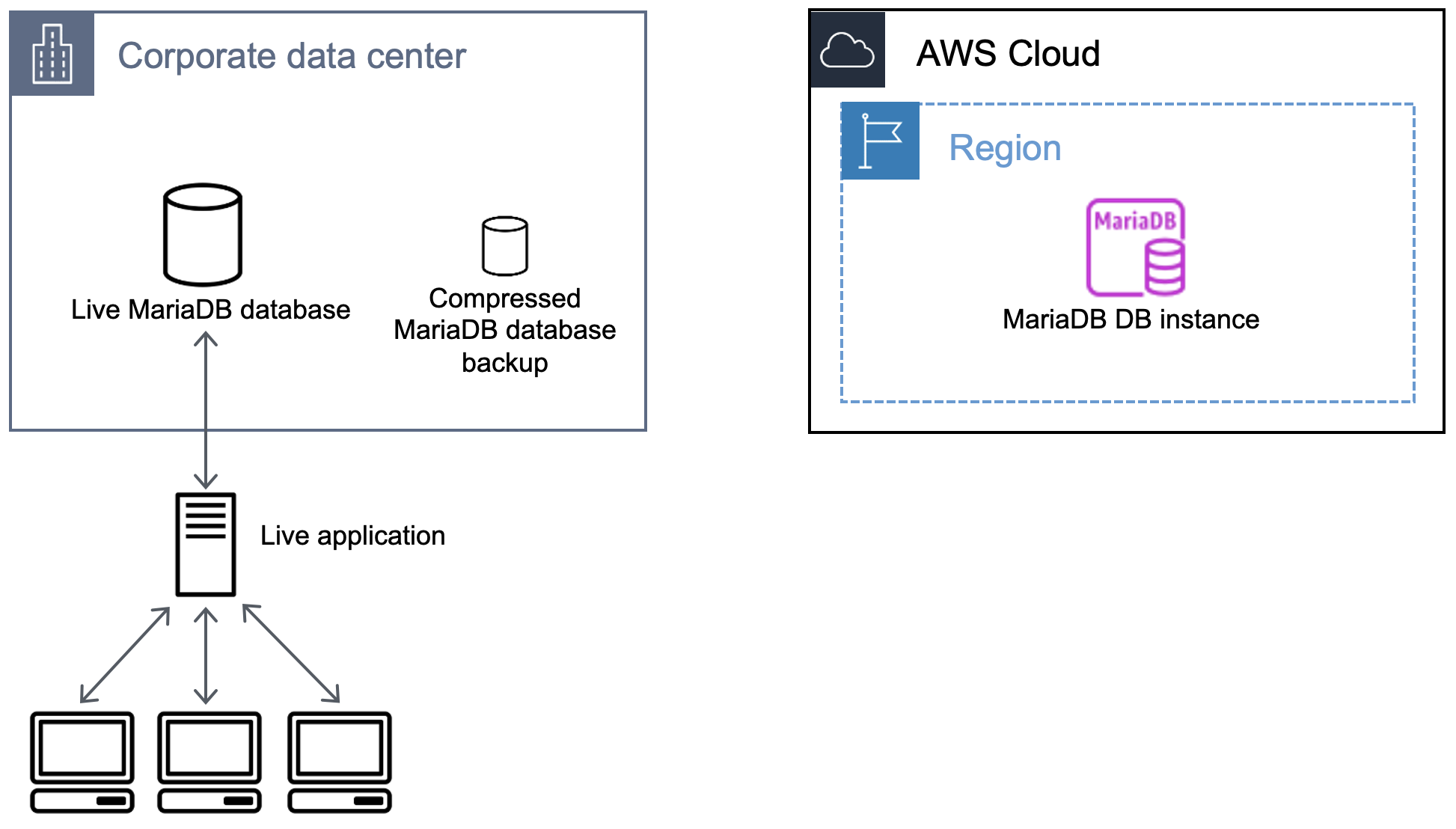 Workflow that shows creating a backup of the MariaDB database.