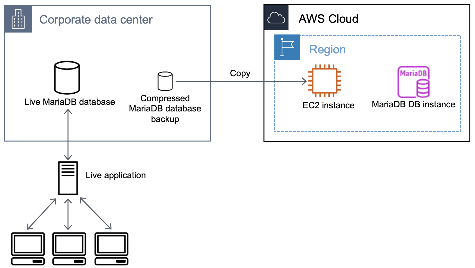 Workflow that shows copying the database backup to an Amazon EC2 instance.