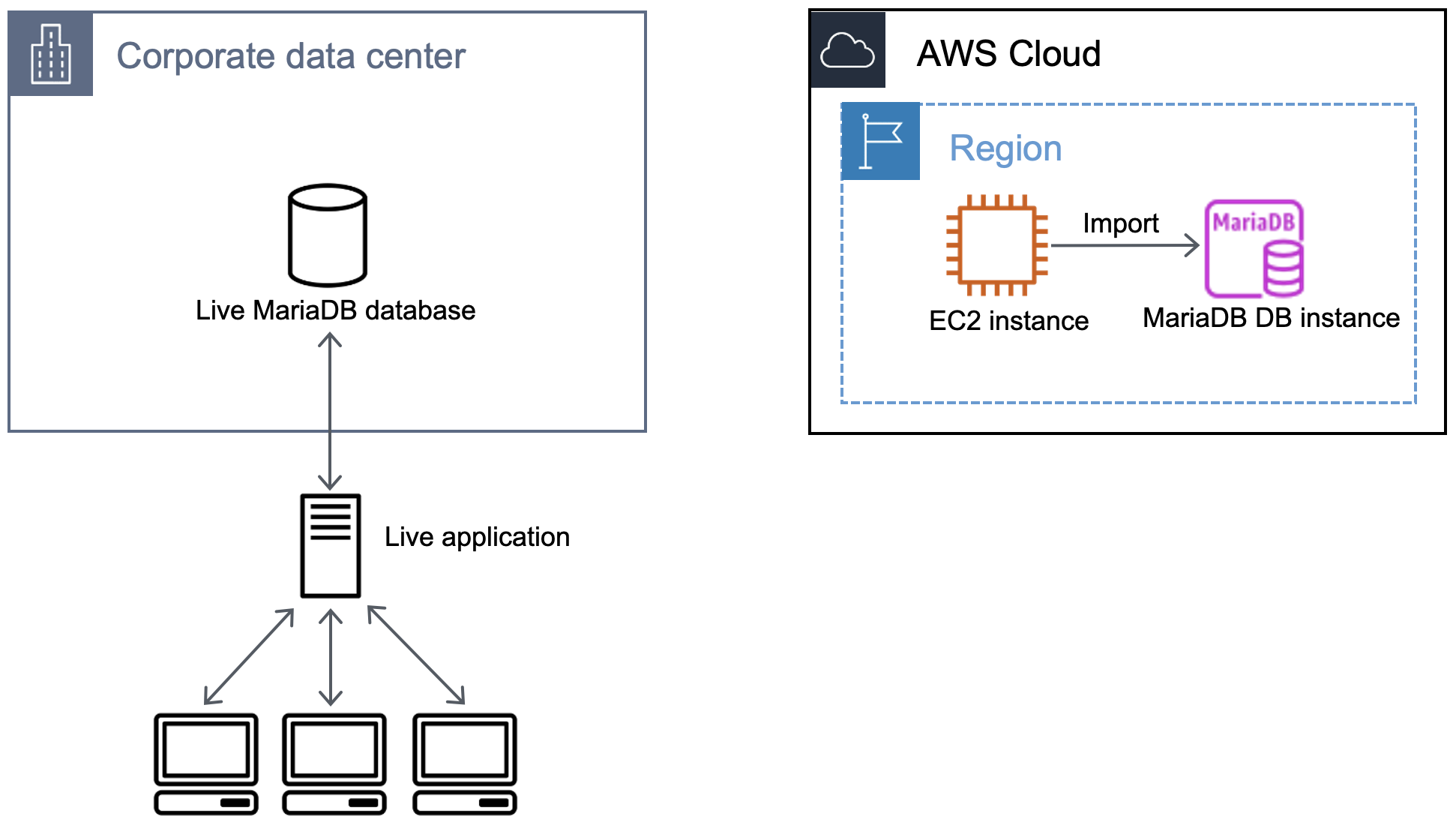 Workflow that shows importing the backup from the EC2 instance into the MariaDB database.