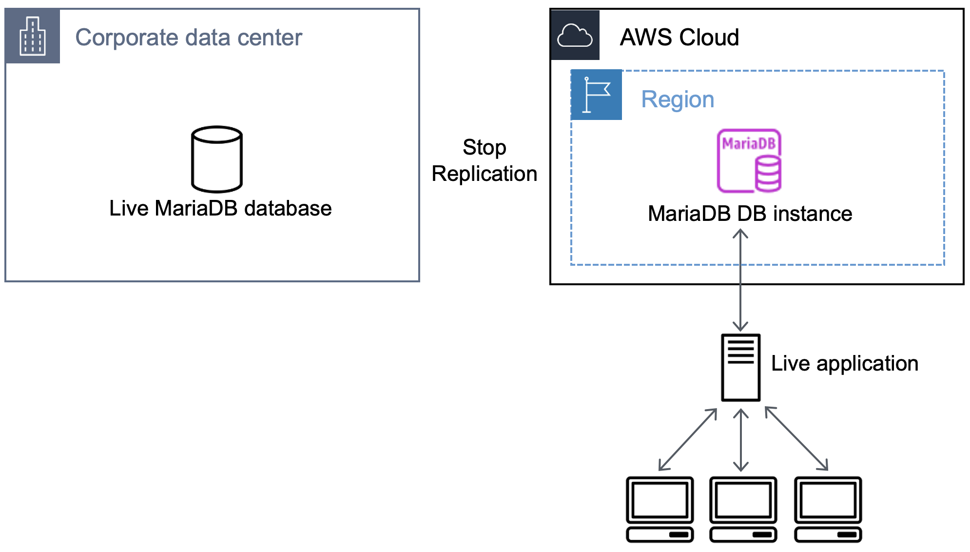 Workflow that shows stopping replication and directing the live application to the database on Amazon RDS.
