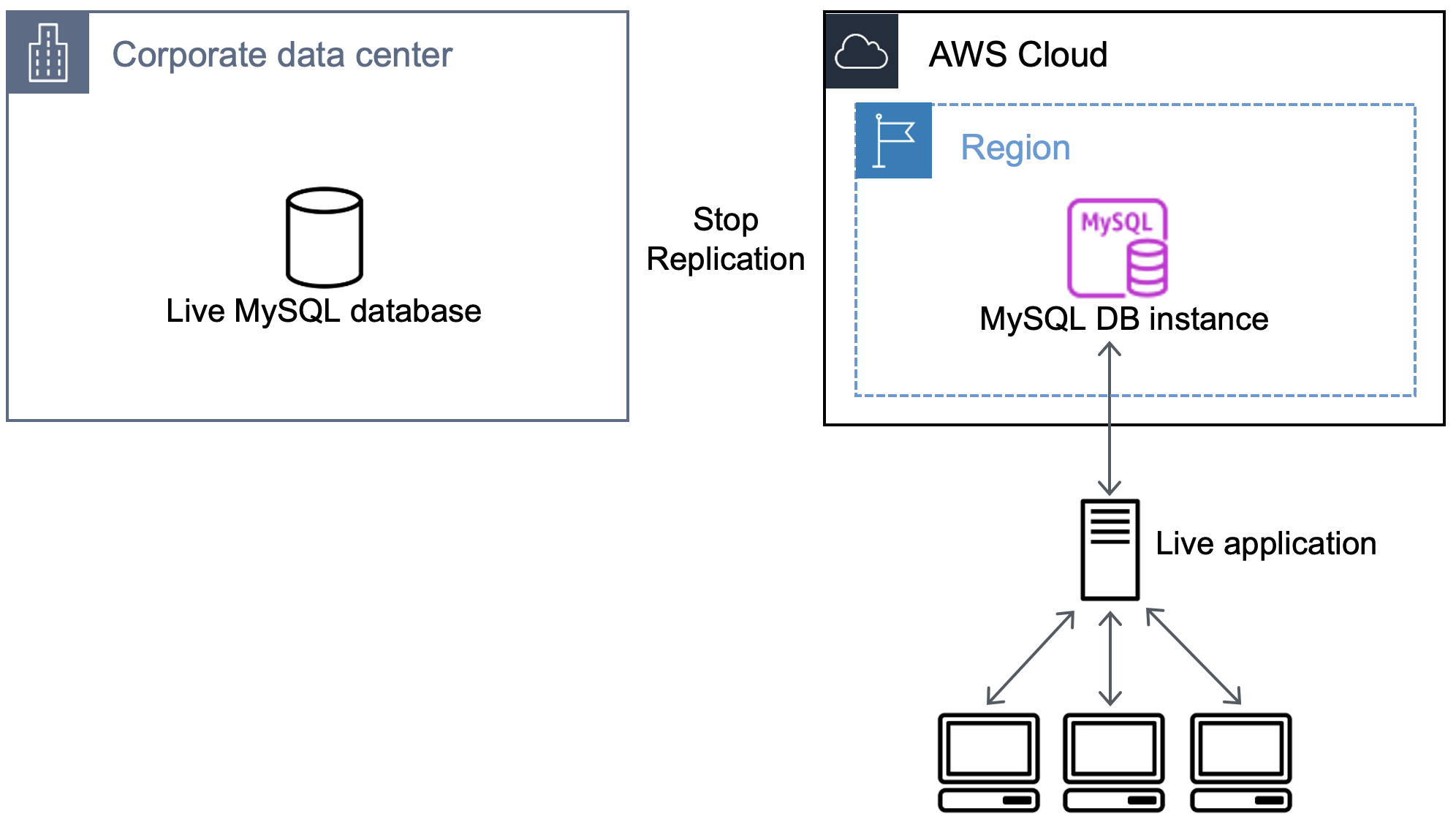 Workflow that shows stopping replication and directing the live application to the database on Amazon RDS.