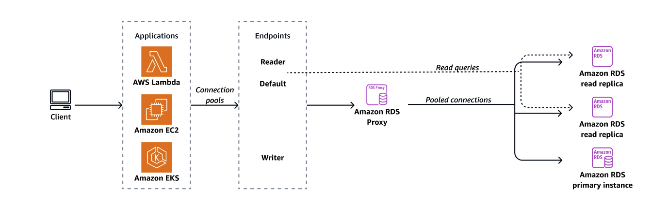 A detailed view of how applications connect to RDS Proxy and the types connections involved.