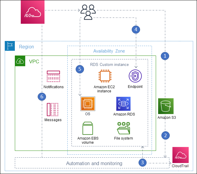RDS Custom for Oracle architecture components
