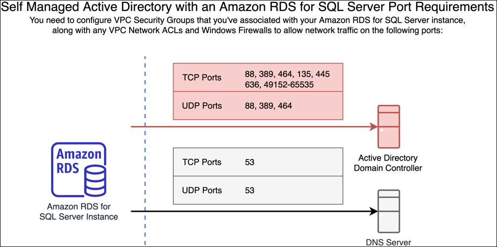 Self-managed AD network configuration port rules.