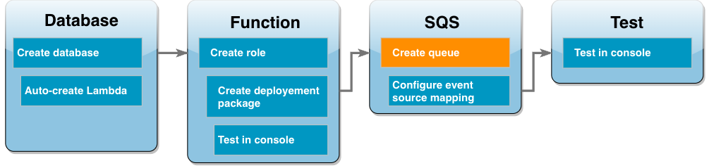 Tutorial workflow diagram showing you are in the message queue step creating the queue.