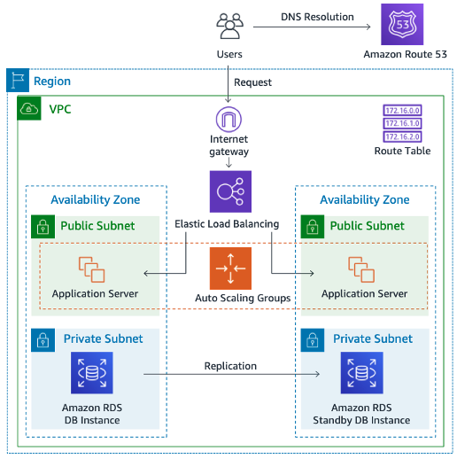 Shows a Region that contains a VPC containing two Availability Zones. Each AZ contains an application server and DB instance. An Elastic Load Balancer forwards user requests to the application servers.