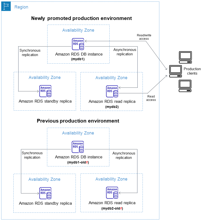 DB instances after switching over a blue/green deployment