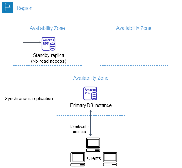High availability scenario for a Multi-AZ instance deployment
