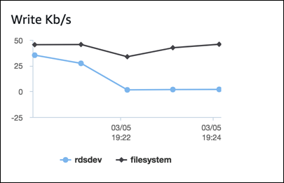Graph showing file system usage