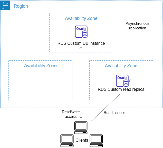 RDS Custom for Oracle supports Oracle replicas