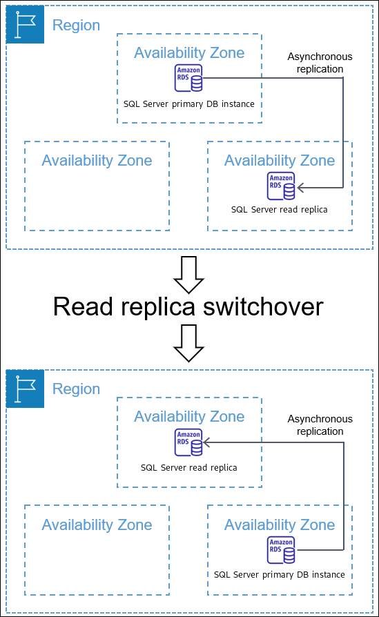 Diagram showing a primary DB instance and read replica before a switchover, and their reversed primary and replica roles after the switchover.