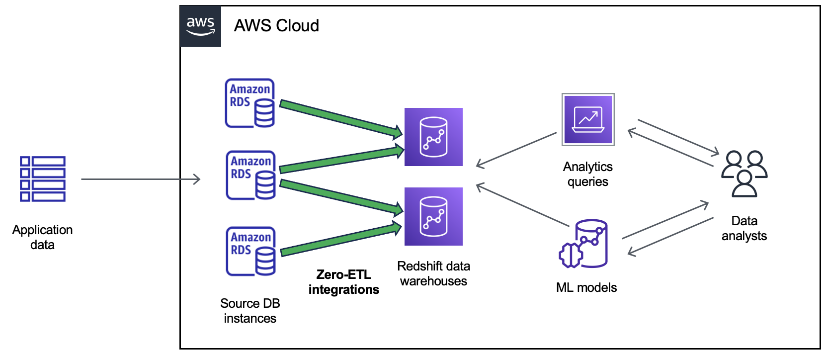 A zero-ETL integration