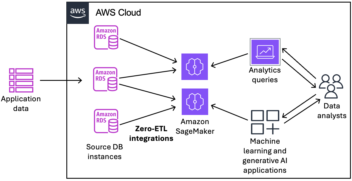 A zero-ETL integration with an Amazon SageMaker AI lakehouse