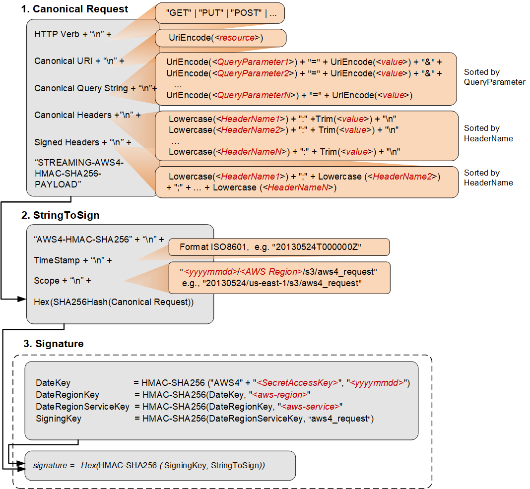 Diagram showing the process of calculating the seed signature.