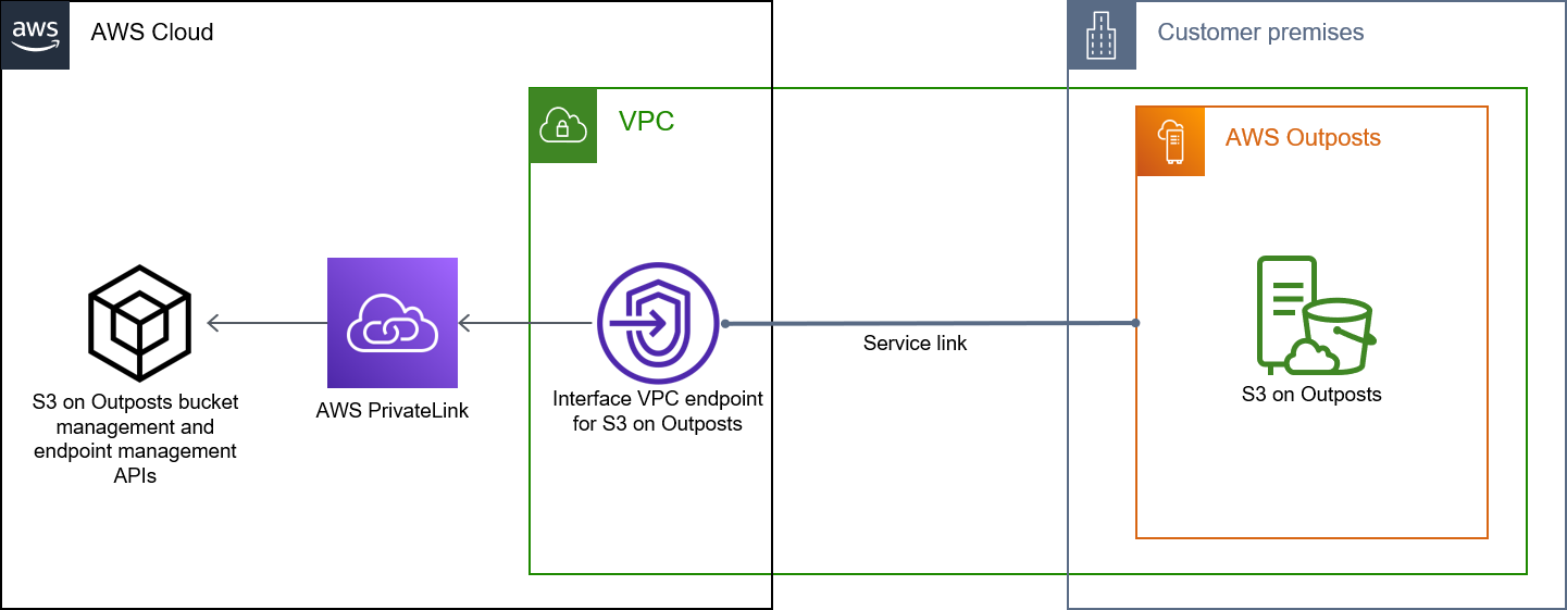 Data flow diagram shows how interface endpoints route requests for S3 on Outposts bucket and endpoint management APIs.