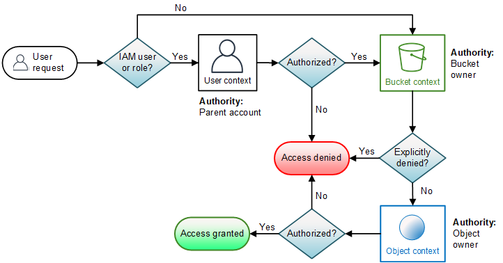 Illustration that shows the context-based evaluation for an object operation.