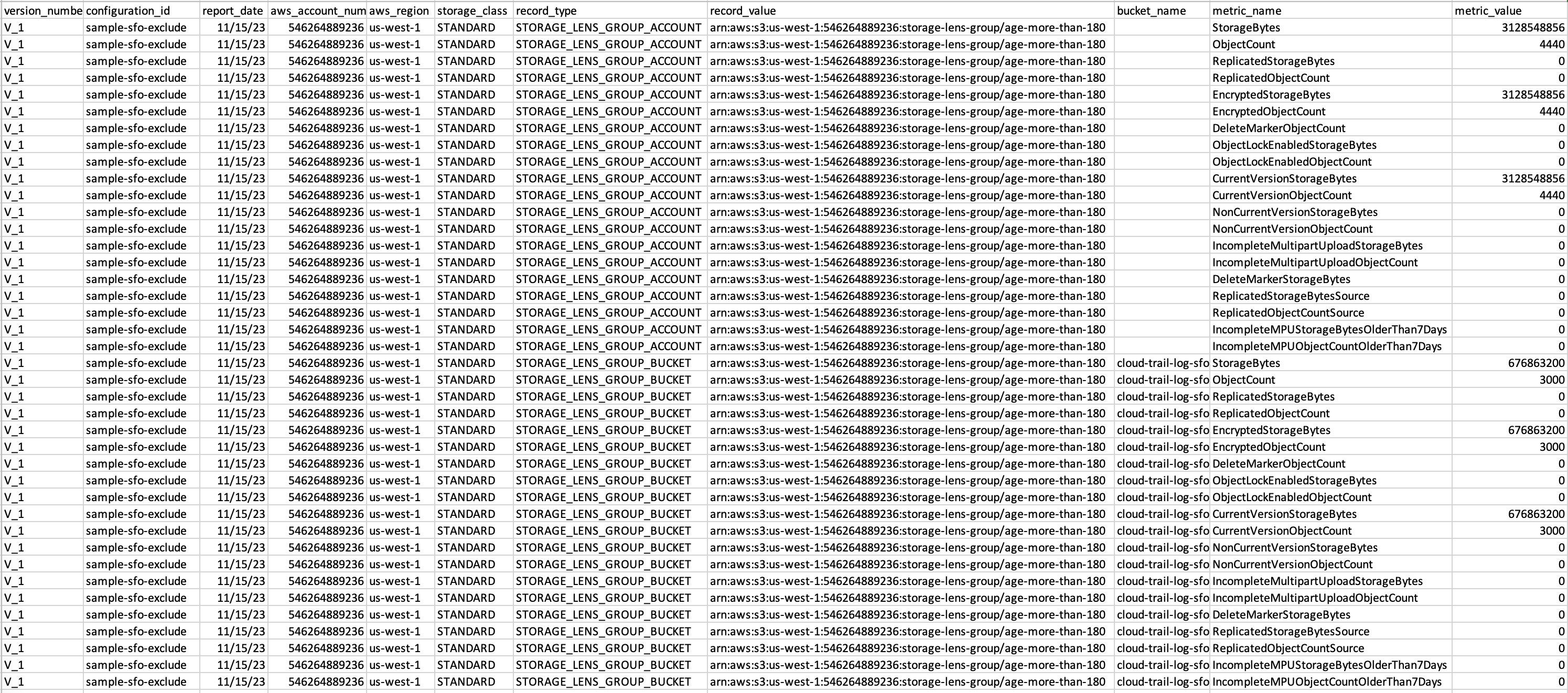 An example S3 Storage Lens metrics export file with Storage Lens groups data.