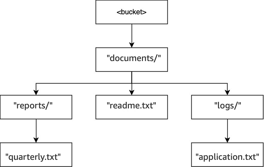 Diagram showing initial directory structure before DELETE operations