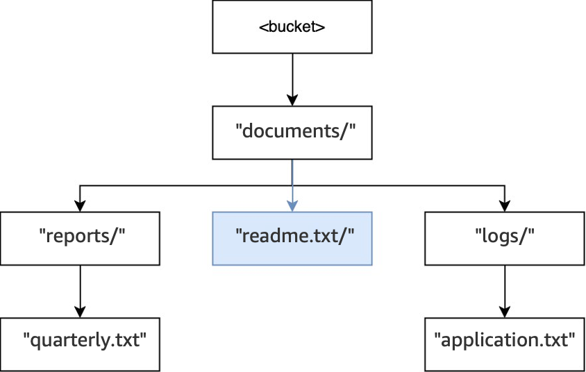 Diagram showing directory structure after PUT operation for documents/readme.txt