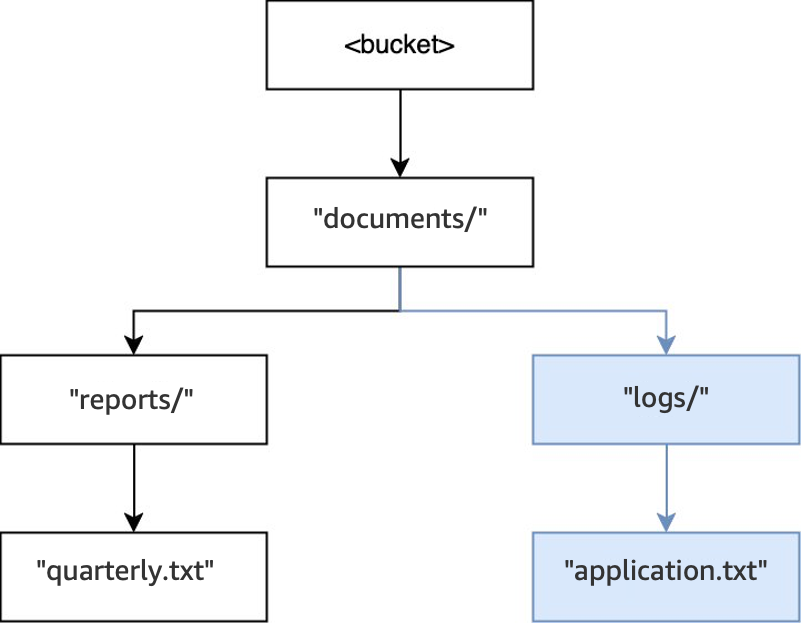 Diagram showing directory structure after PUT operation for documents/logs/application.txt