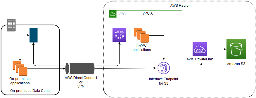 Data-flow diagram showing access to Amazon S3 using an interface endpoint and AWS PrivateLink.